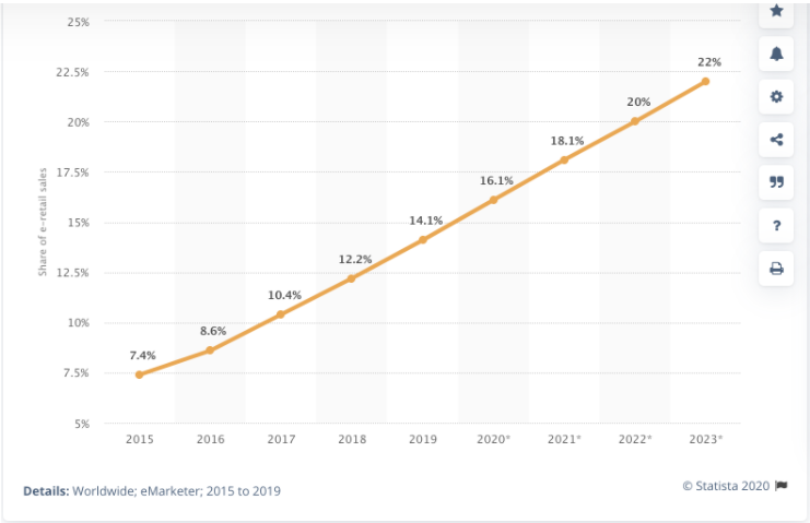 Chart Online Shopping